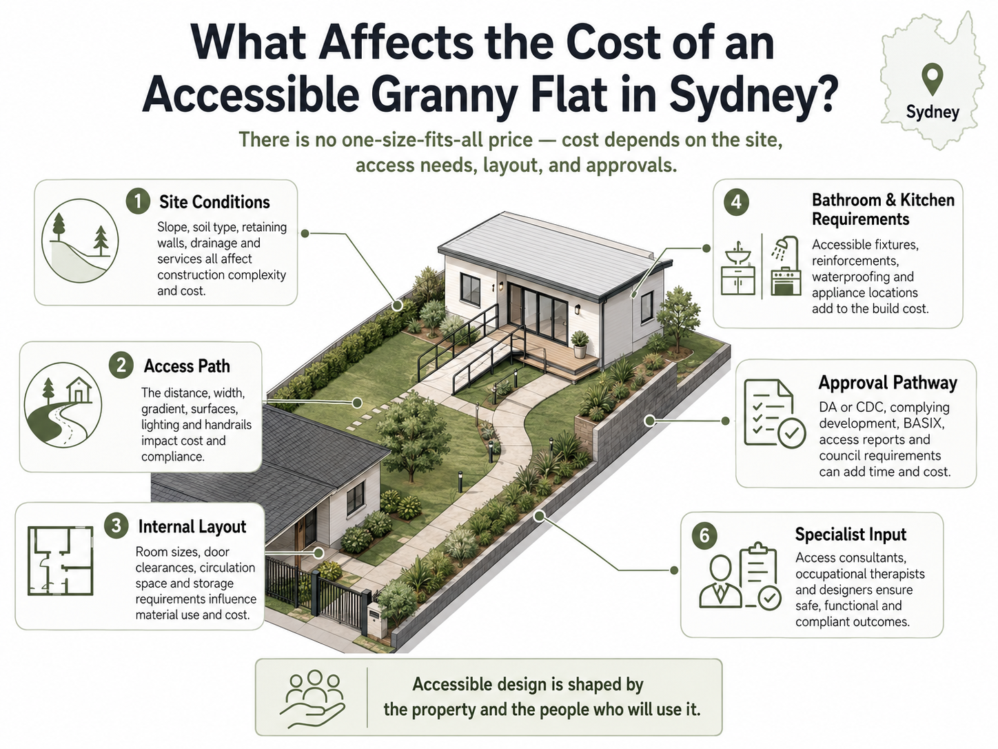 Infographic showing the main factors that affect accessible granny flat cost in Sydney, including site conditions, access path, layout, bathroom and kitchen requirements, approval pathway, and specialist input.