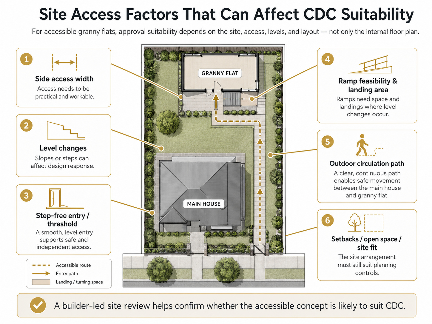 Diagram showing site access factors that can affect CDC suitability for an accessible granny flat in NSW, including side access width, level changes, step-free entry, ramp feasibility, outdoor circulation, and site fit.