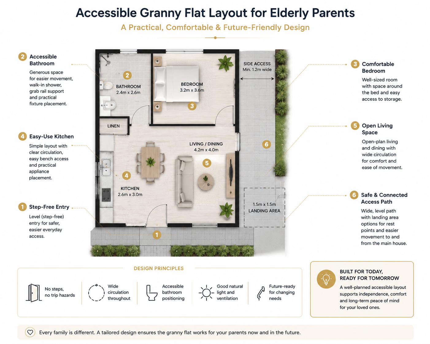 Accessible granny flat floor plan diagram for elderly parents showing step-free entry, accessible bathroom, comfortable bedroom, easy-use kitchen, open living space, and connected access path.