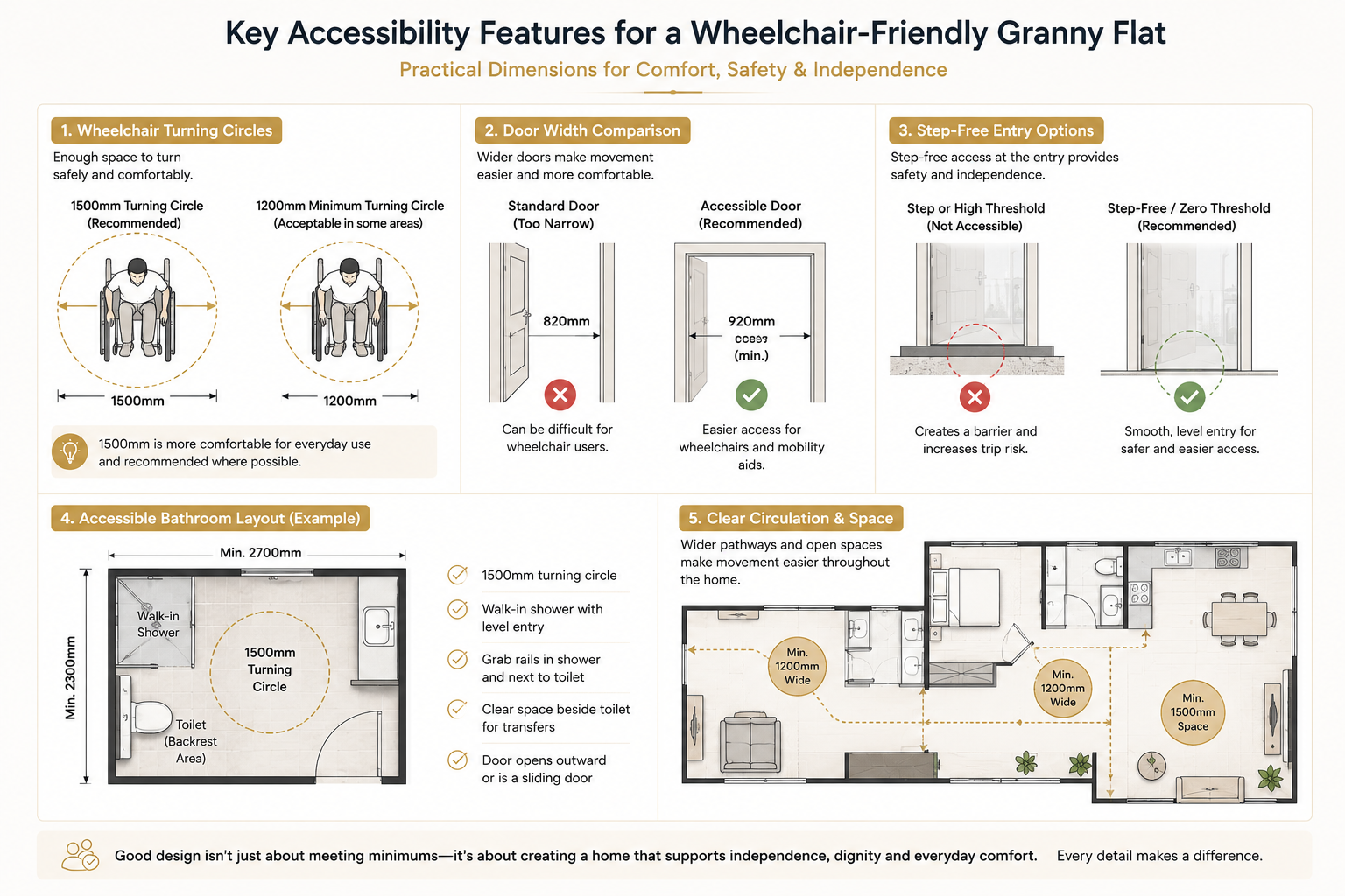 Infographic showing key accessibility features for a wheelchair-friendly granny flat, including wheelchair turning circles, door width comparison, step-free entry, accessible bathroom layout, and clear circulation space.