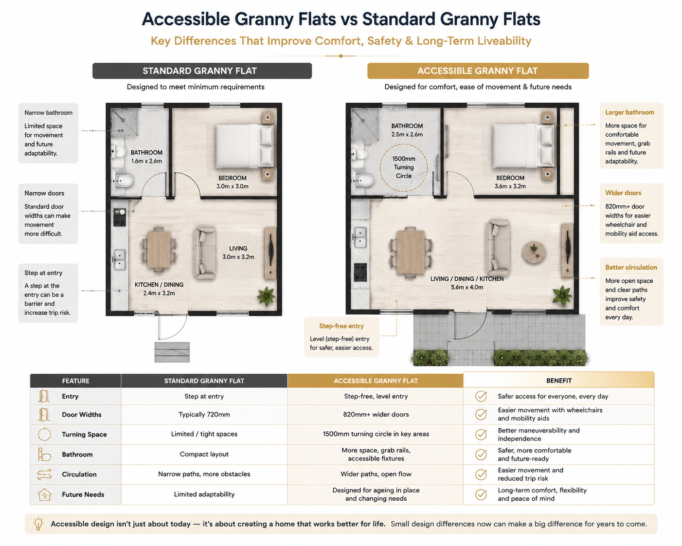 Comparison diagram showing the difference between a standard granny flat and an accessible granny flat, including step-free entry, wider doors, larger bathroom, better circulation, turning space, and future-ready layout features.
