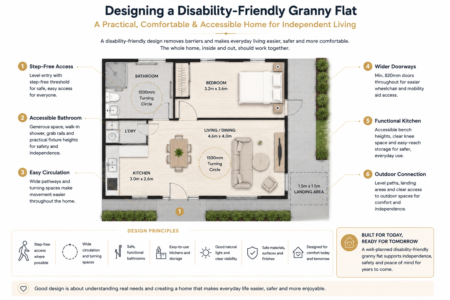 Disability-friendly granny flat floor plan diagram showing step-free access, accessible bathroom, easy circulation, wider doorways, functional kitchen, and outdoor connection.